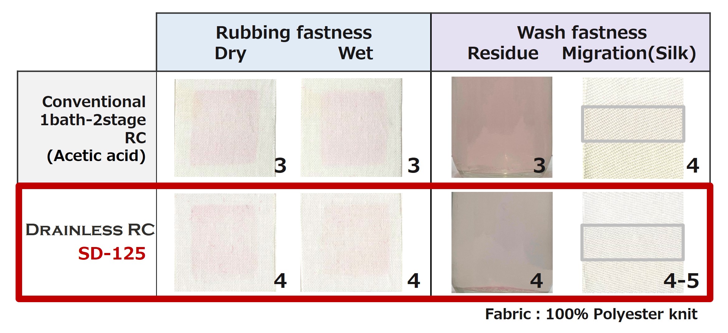Rubbing fastness is level 4,and wash fastness is level 4-5
