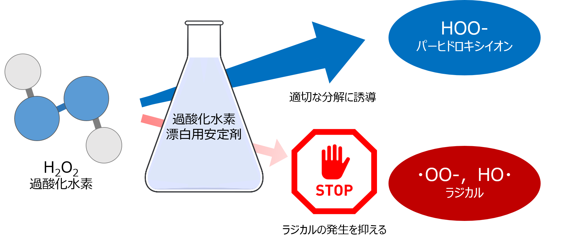 漂白用安定剤 準備工程 日華化学 繊維用界面活性剤